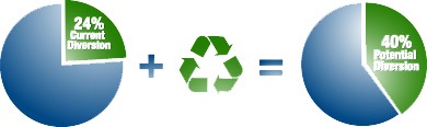 Two pie charts calculating increase after recycle