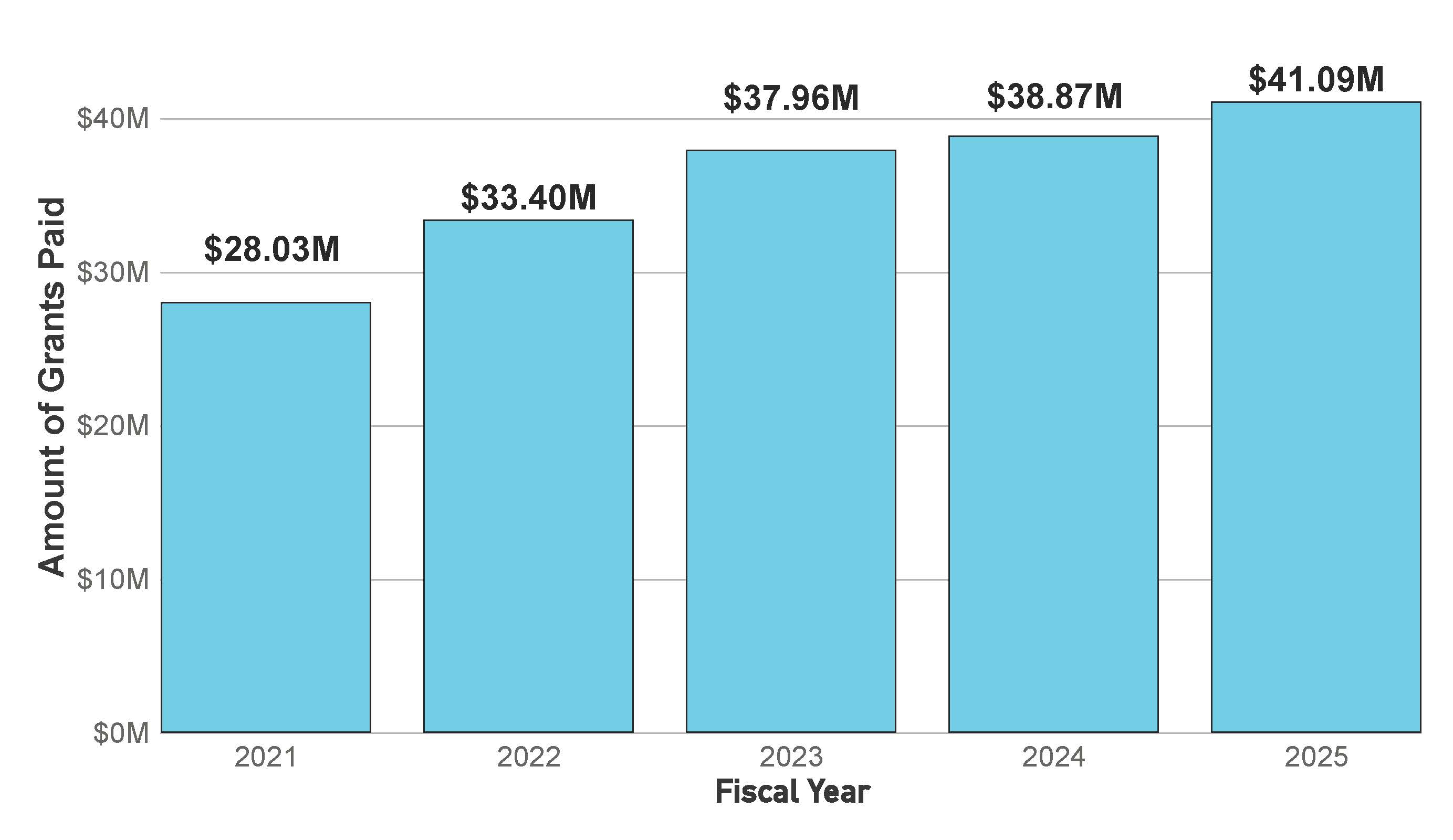 Amount of Chapter 380 agreements paid by fiscal year. In FY 2021, $28.03 M was paid; in FY 2022, $33.40 M was paid; in FY 2023, $37.96 M was paid; in FY 2024, $38.87 M was paid; and in FY 2025, $41.09 M was paid.