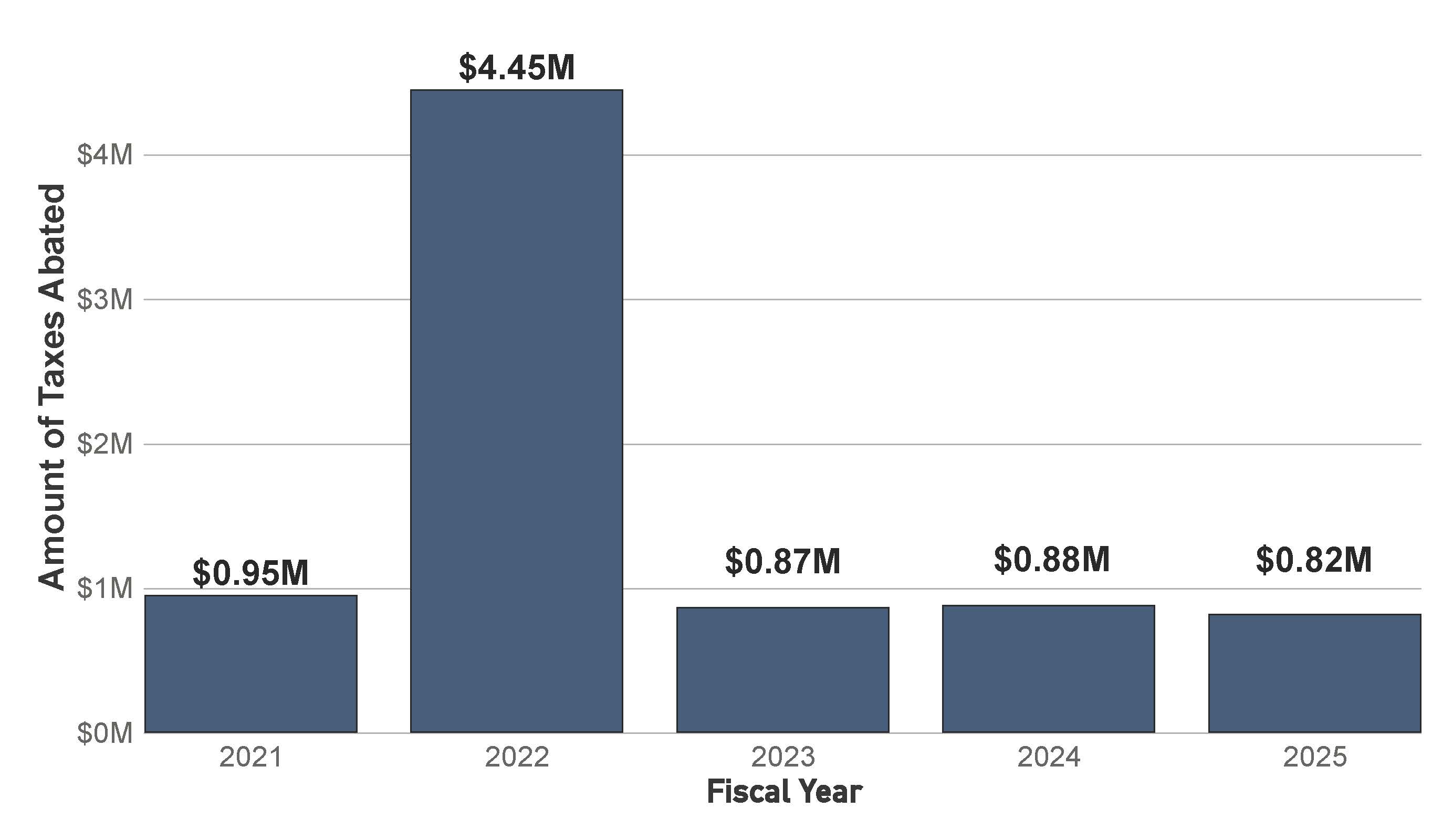 Amount of Taxes Abated from Active Tax Abatements Per Year. In FY 2021, $0.95 M was abated; in FY 2022, $4.45 M was abated; in FY 2023, $0.87 M was abated; in FY 2024, $0.88 M was abated; and in FY 2025, $0.82 M was abated.