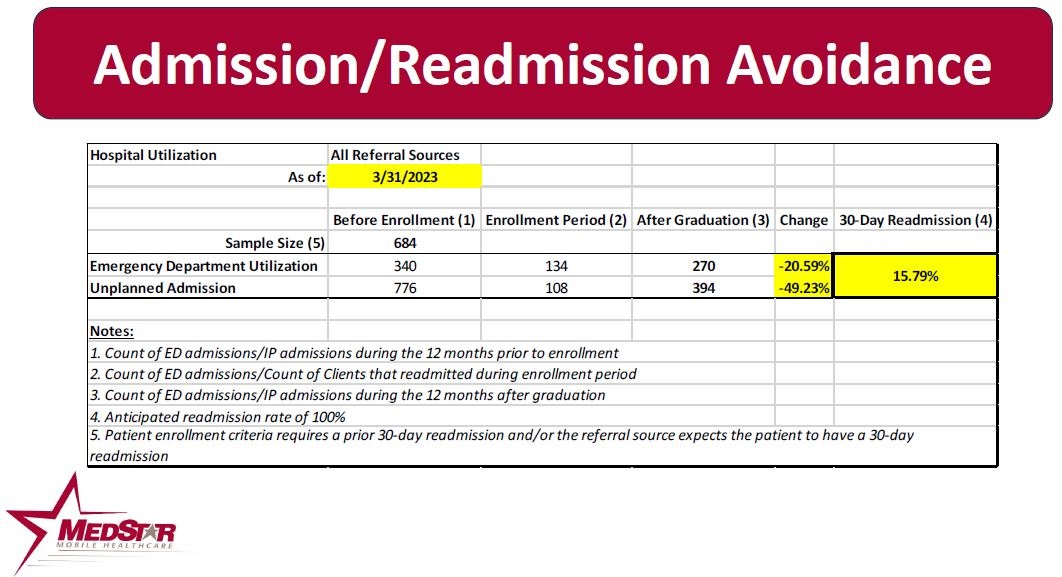 MIH Readmission Reduction Data