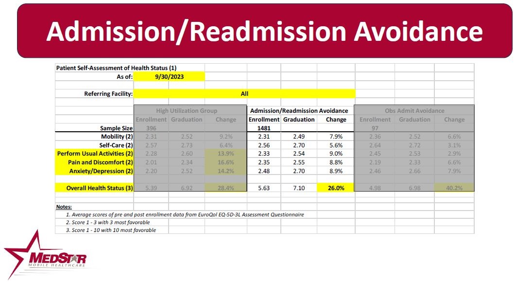 MIH Readmit health Status Data