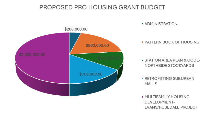 Prohousing charts.png