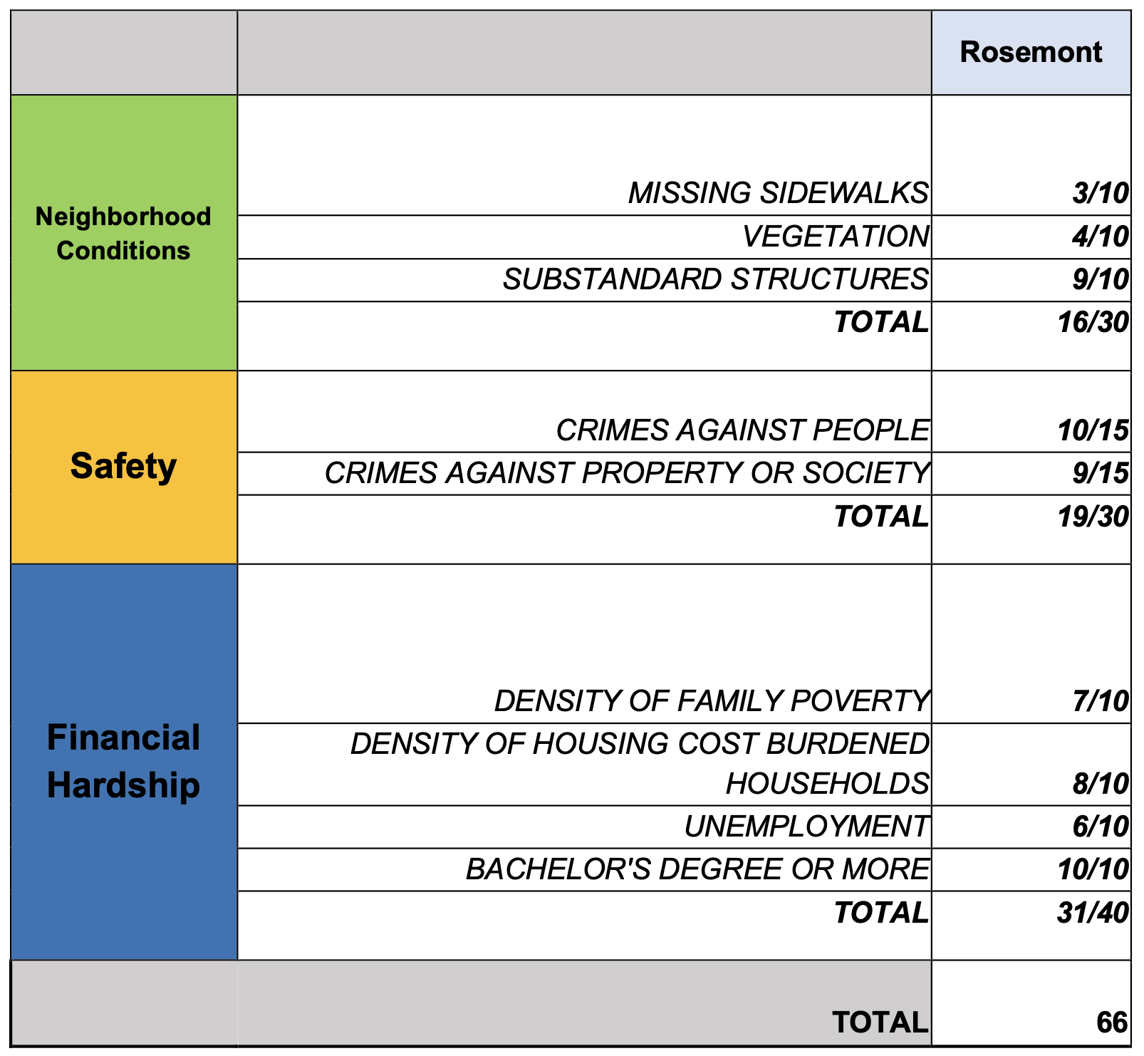 Rosemont Report Card 