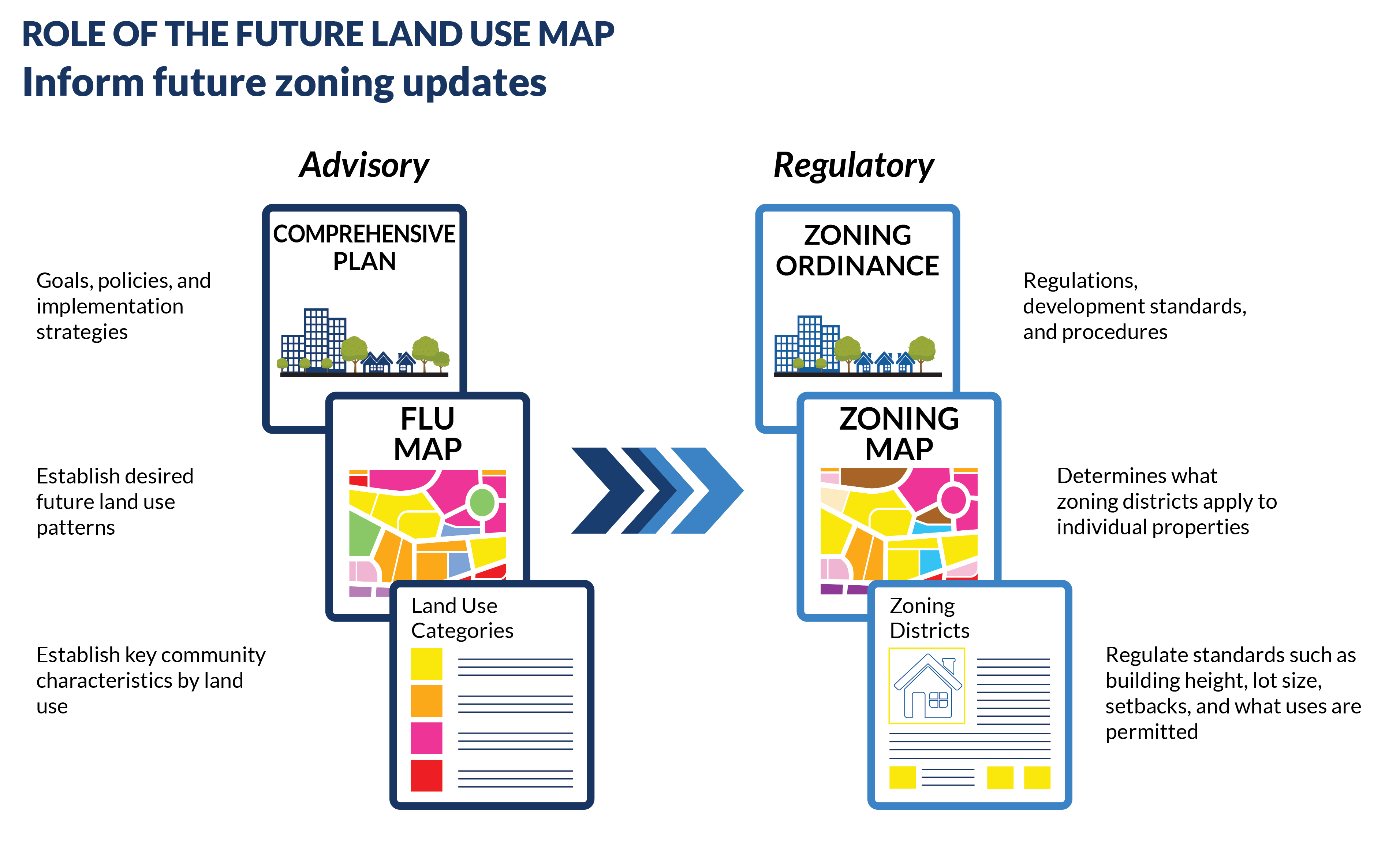 Future Land Use & Zoning Explained