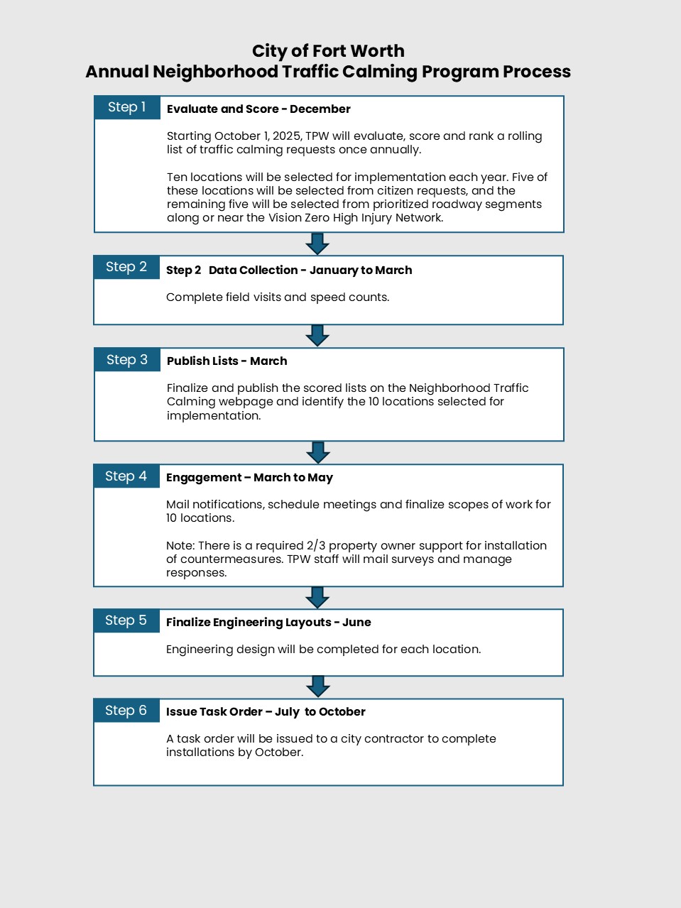 ProgramProcessFlowchart-Neighborhood-traffic-calming.jpg