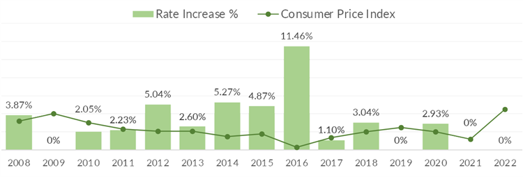 Wastewater RateIncrease History