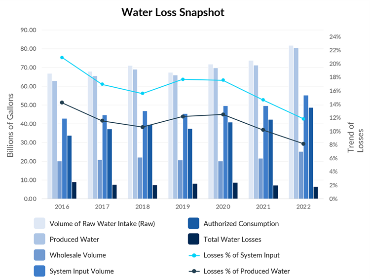 Graph showing Water Loss and Fort Worth Water's progress with decreasing water loss