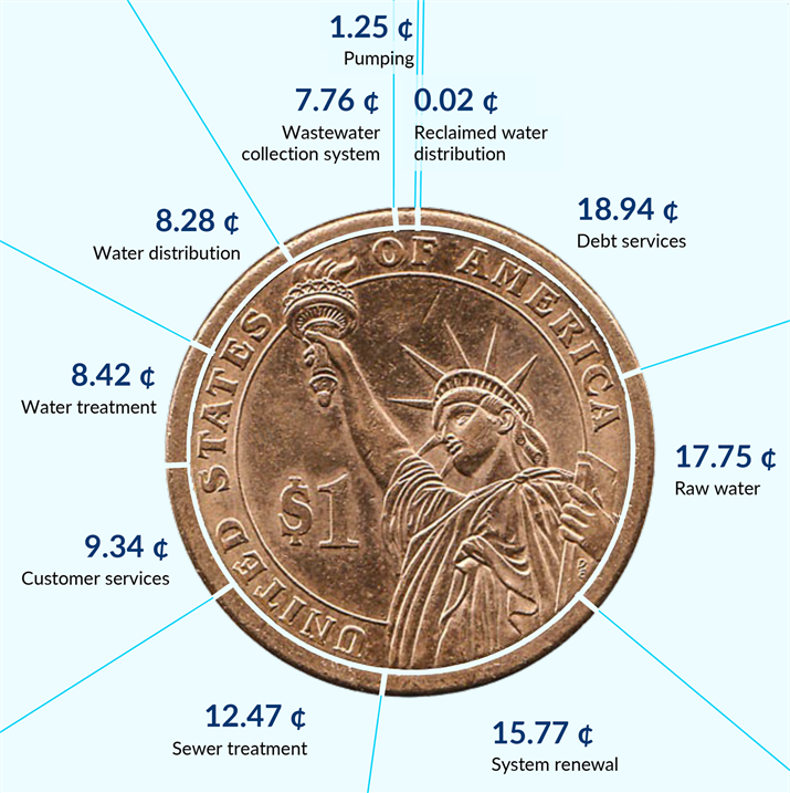 Where Does Your Dollar Go?