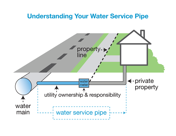 Image showing the water utility owns the service line from the main to the meter and the meter while the property owner owns the portion from the meter to the home or building. 