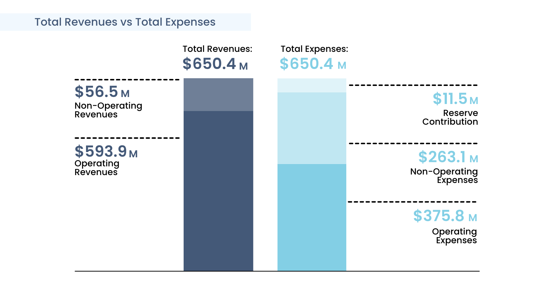 Graphic titled “Total Revenues vs Total Expenses” showing both totals at $650.4 million. Revenues include $593.9 million operating and $56.5 million non-operating. Expenses include $375.8 million operating, $263.1 million non-operating, and $11.5 million reserve contribution.