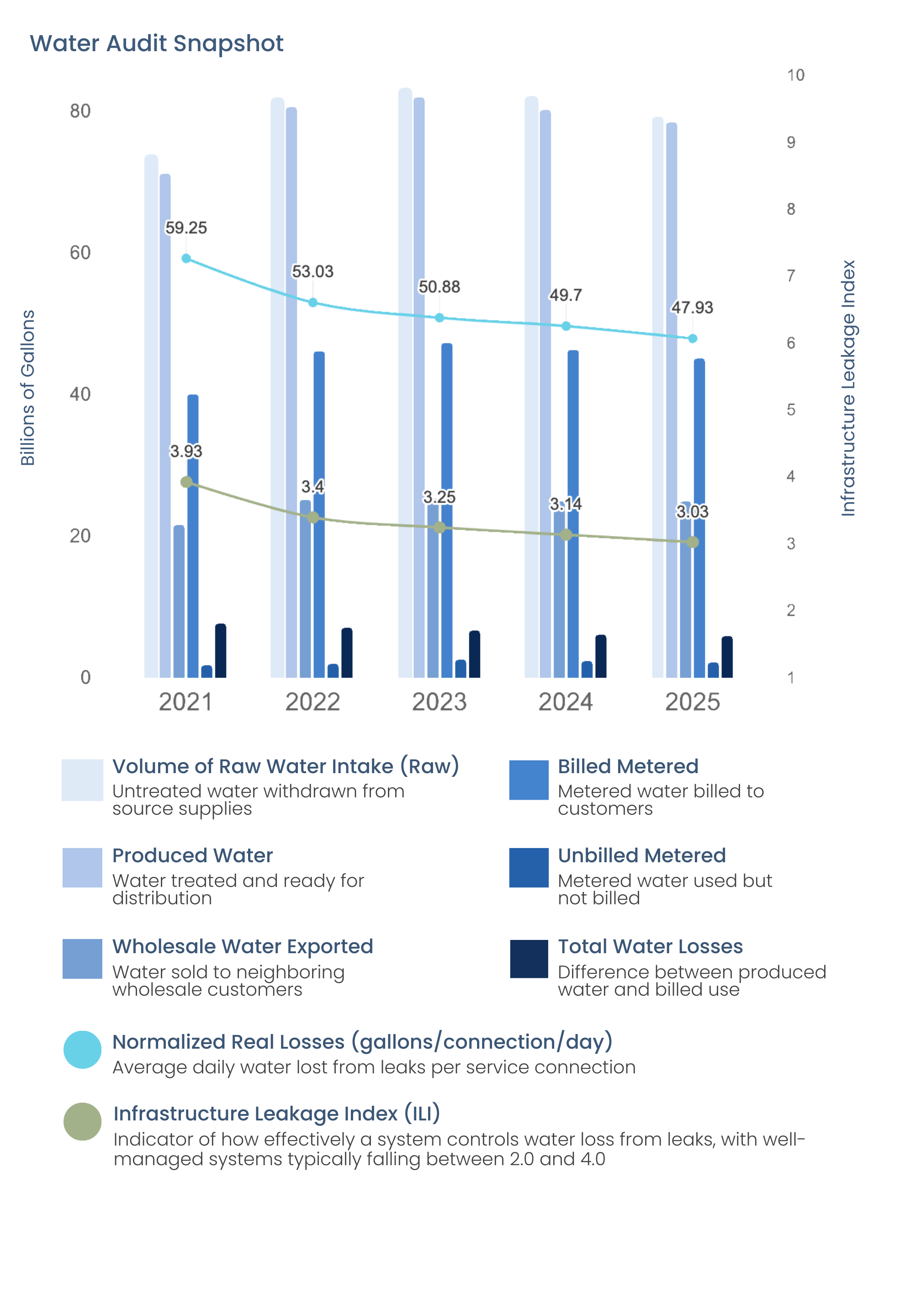 Chart titled “Water Audit Snapshot” showing water volumes and losses from 2021 to 2025. Normalized real losses decrease from 59.25 to 47.93 gallons per connection per day, and the Infrastructure Leakage Index improves from 3.93 to 3.03. The chart also compares raw intake, produced water, billed use, unbilled use, and total losses.