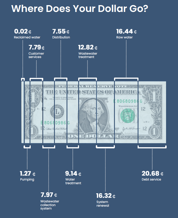 Infographic titled “Where Does Your Dollar Go?” showing how each dollar is allocated, including 20.68¢ for debt services, 16.44¢ for raw water, 16.32¢ for system renewal, 12.82¢ for wastewater treatment, 9.14¢ for water treatment, 7.97¢ for wastewater collection, 7.79¢ for customer services, 7.55¢ for distribution, 1.27¢ for pumping, and 0.02¢ for reclaimed water.